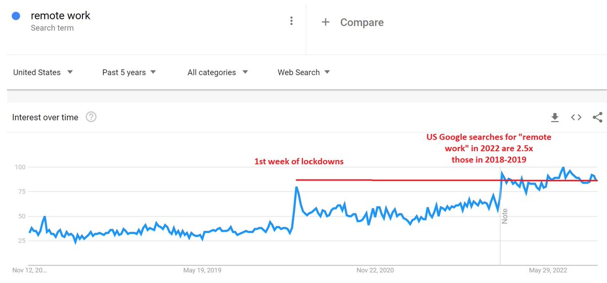 DataTrekMB's tweet photo. Americans still clearly prefer remote work, as evidenced by still low US office occupancy (sub 50% levels). 

US Google searches for “remote work” this year are up 2.5x vs 2018-2019 and are currently higher than even the spike after the 1st week of lockdowns. 

$SPY $QQQ https://t.co/QDL0DV5FJQ