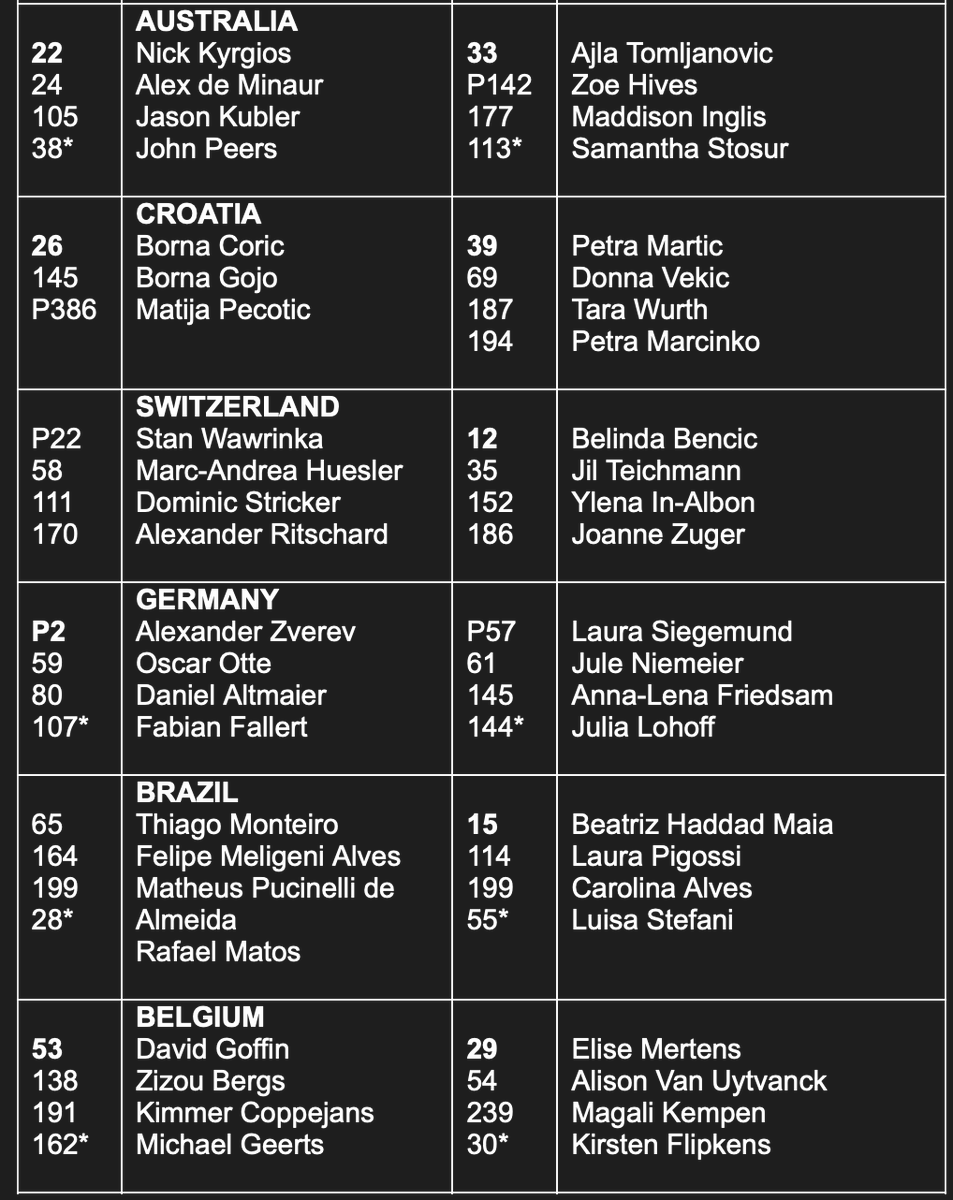 WTA_Comms's tweet photo. United Cup Entry List, headlined by Iga Swiatek and Rafael Nadal.

Top Six Seeds:

1. Greece
2. Poland
3. USA
4. Spain
5. Italy 
6. France

Draw will take place later today. https://t.co/muPtmtXIsr