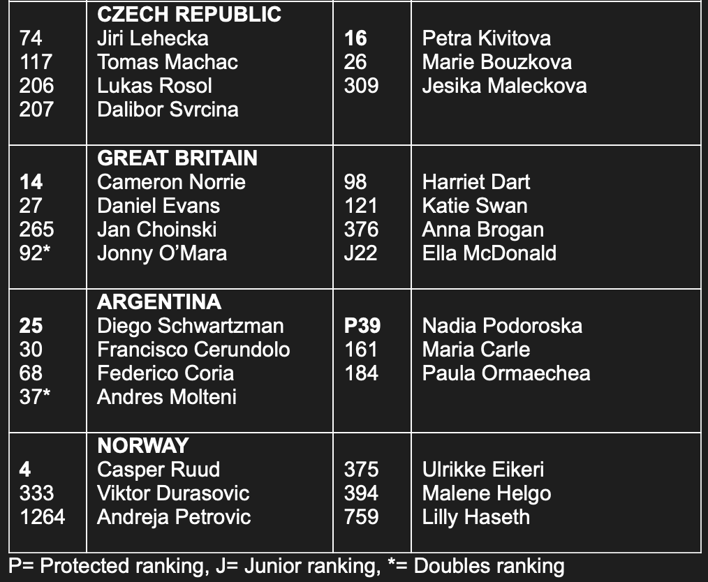 WTA_Comms's tweet photo. United Cup Entry List, headlined by Iga Swiatek and Rafael Nadal.

Top Six Seeds:

1. Greece
2. Poland
3. USA
4. Spain
5. Italy 
6. France

Draw will take place later today. https://t.co/muPtmtXIsr