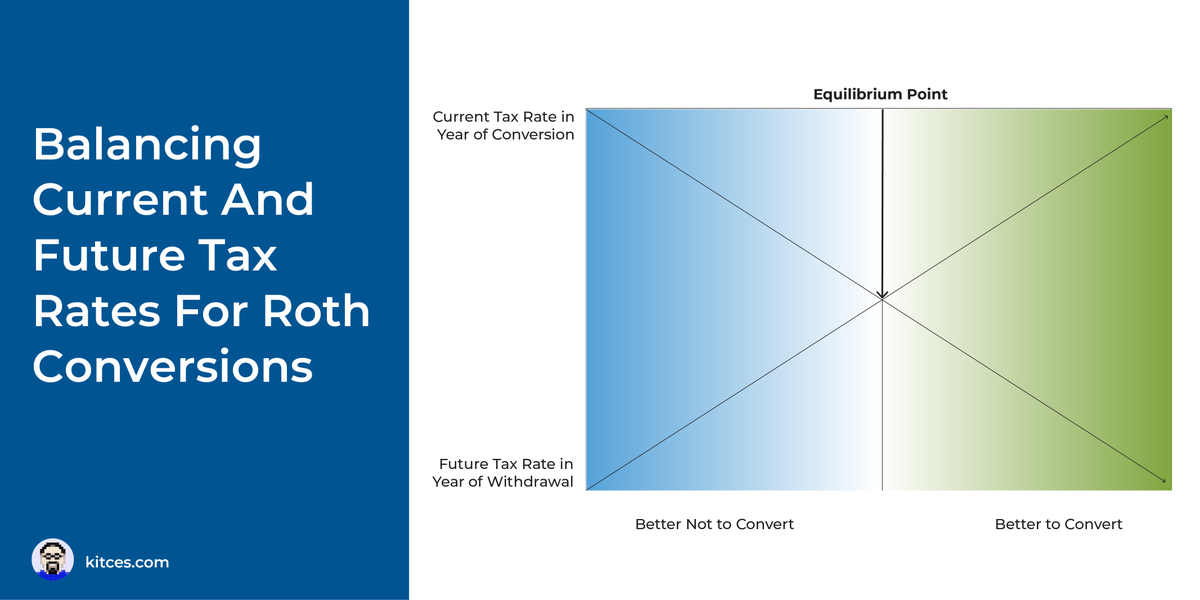 MichaelKitces's tweet photo. Why The Value Of A Roth Conversion Is Calculated Using (True) Marginal Tax Rates https://t.co/2j0SCrmJOC @bhenrymoreland #Advicers #RothConversion #MarginalTaxRate https://t.co/sNKX6QWHjx