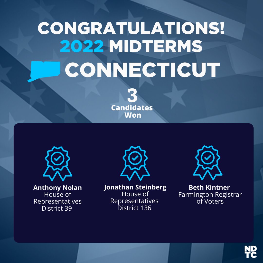 Time to shoutout NDTC candidates out there building blue in Connecticut! 

Huge shoutout to <a href="/Nolan4NL/">☆Anthony Nolan for State Rep</a>, <a href="/Steinberg06880/">Jonathan Steinberg</a>, and Beth Kintner on their midterm victories. It is an honor to be a part of each of your journeys!