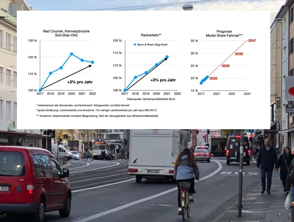 Seit 2017 radeln in #Bonn etwa 3% mehr pro Jahr. Damals nutzten 18% der Bonner das Rad (MID 2017). Inzwischen sollten es schon über 20% sein. Geht's so weiter, sind es in zehn Jahren 25%, in zwanzig Jahren dann 30% . Vermutlich geht's schneller.
#Mobilitätswende
