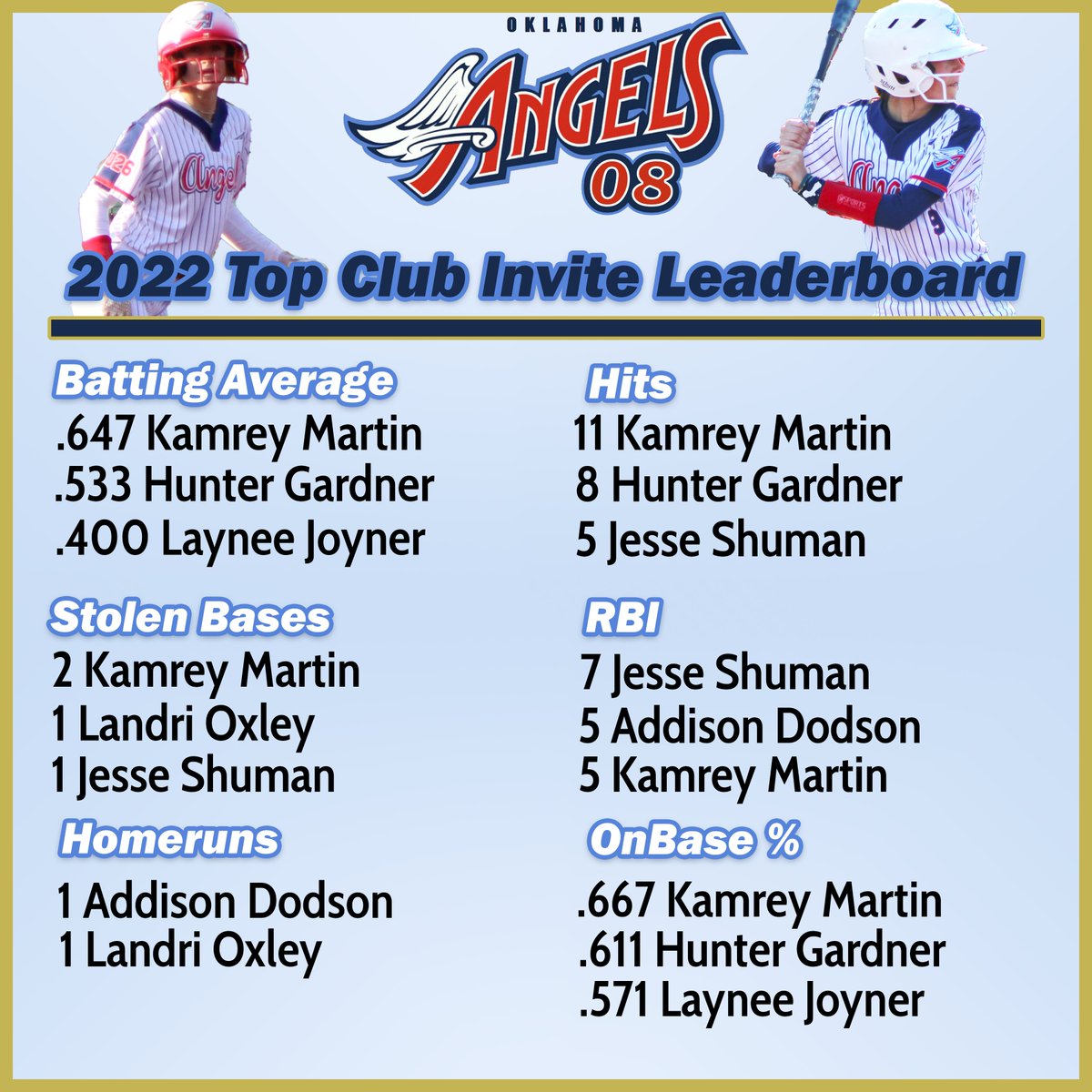 The girls played some good ball to finish the season.  Now rest up and come back strong for Spring. <a href="/AddisonDodson5/">Addison Dodson</a> <a href="/Kamreyjmartin/">Kamrey</a> <a href="/shuman2026/">JesseShuman2026</a> <a href="/LegacyLegendsS1/">Legacy & Legends Softball</a> <a href="/ExtraInningSB/">EXTRA INNING SOFTBALL</a>