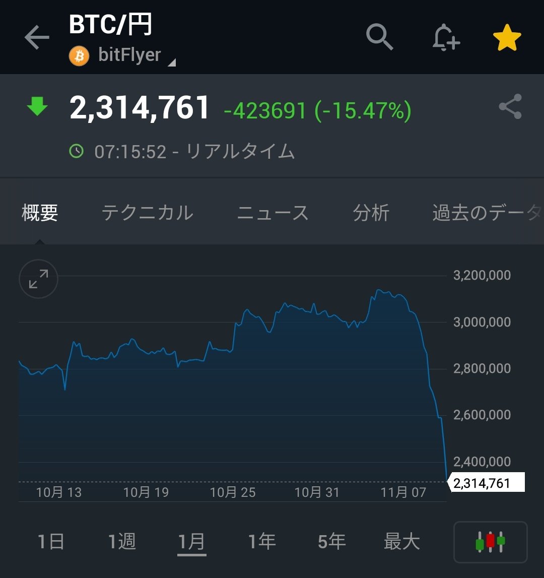 速報】 ビットコインが15%の大暴落で230万円！ 仮想通貨市場全面安。大セール始まりました！ #BTC #ねむの仮想通貨定点観測