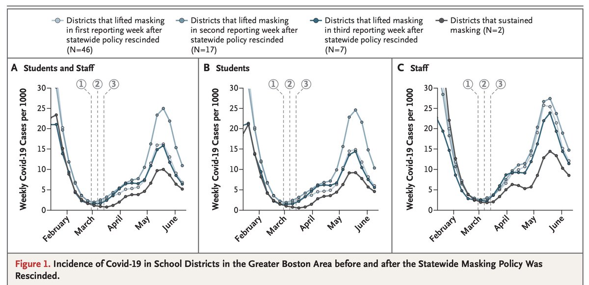 A funny thing happened when Boston-area schools lifted masking requirements in a staggered fashion nejm.org/doi/full/10.10…