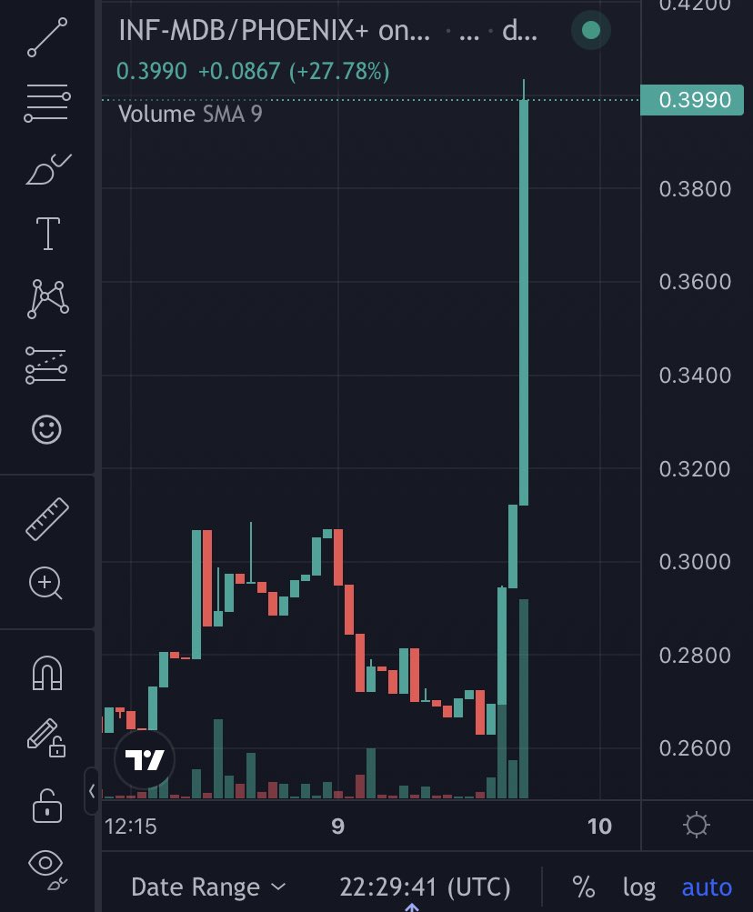Infinity pumping - backed by Phoenix+. Unaffected by the market volatility today! Nice to see some green in a sea of red 😉