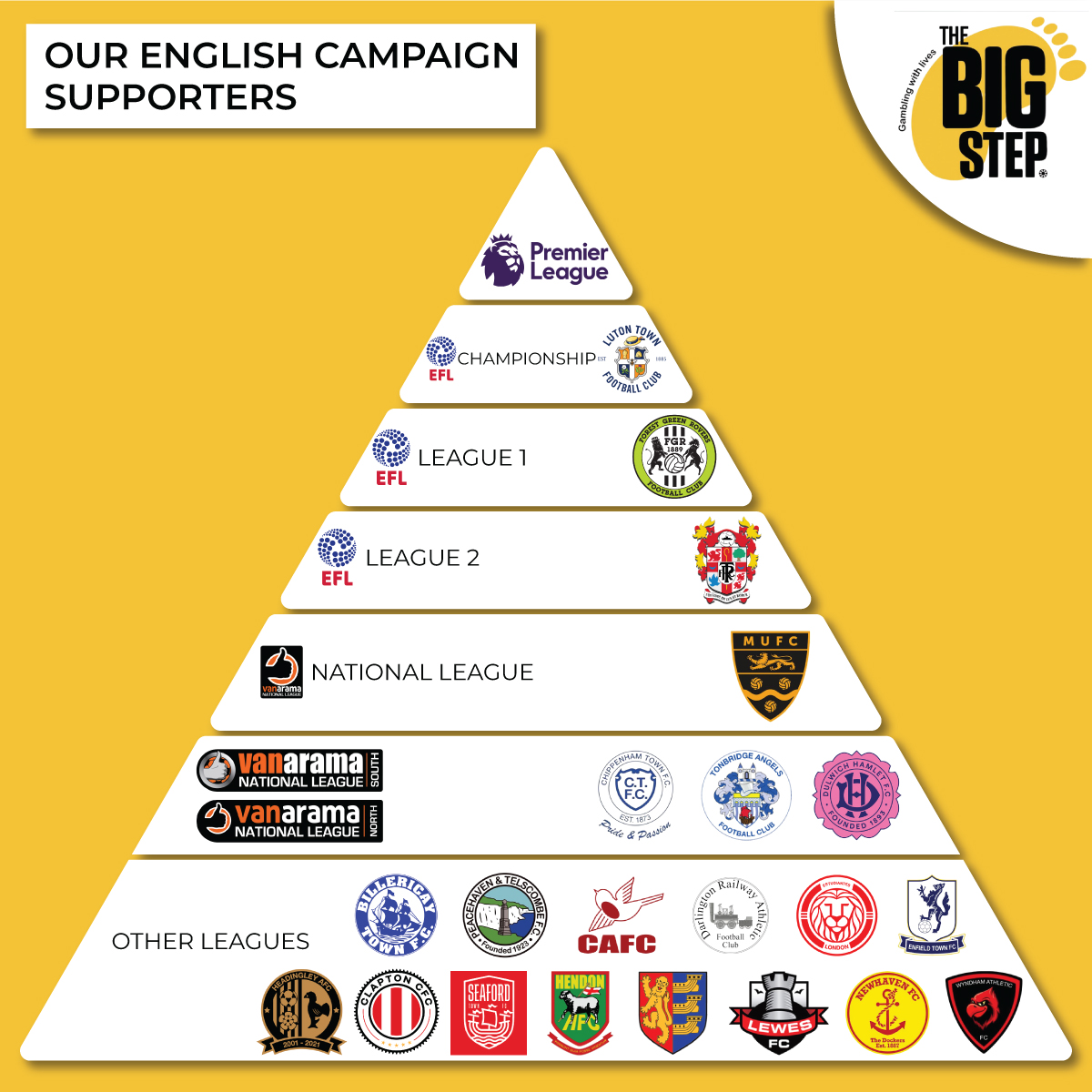 the_bigstep's tweet photo. There are more than 20 clubs across all levels of the English game supporting our campaign to kick gambling ads out of football.

If you want your club to do the same, let them know! https://t.co/03LX2lAXHT