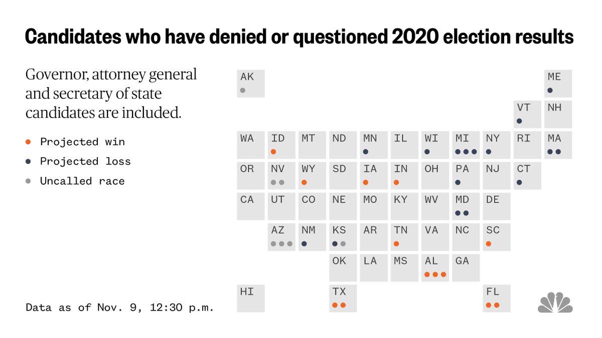 Thirty-six candidates for governor, attorney general, or secretary of state questioned or denied the 2020 election results. So far, these candidates have lost more than they have won. nbcnews.com/politics/2022-…