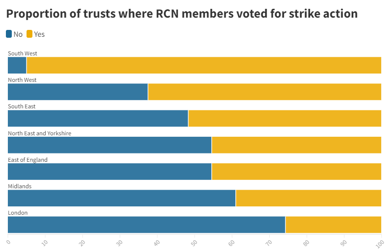 RCN strike vote: some strong regional and sector trends in the trusts where the union got the 'yes' vote AND (crucially) hit the required turnout threshold.

more analysis to follow from <a href="/journo_kituno/">Nick Kituno (kituno.bsky.social)</a>
