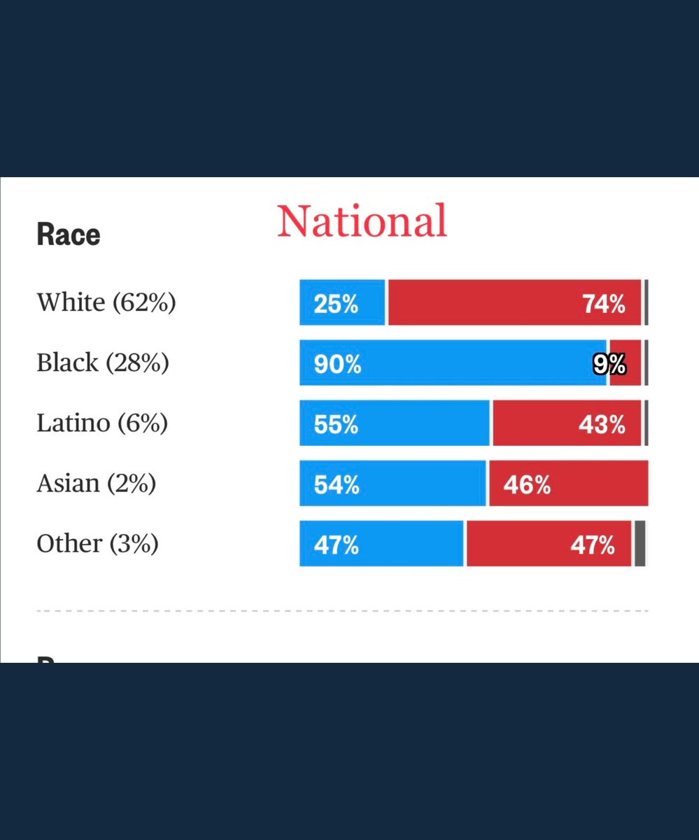 Americans vote on TRIBAL lines...