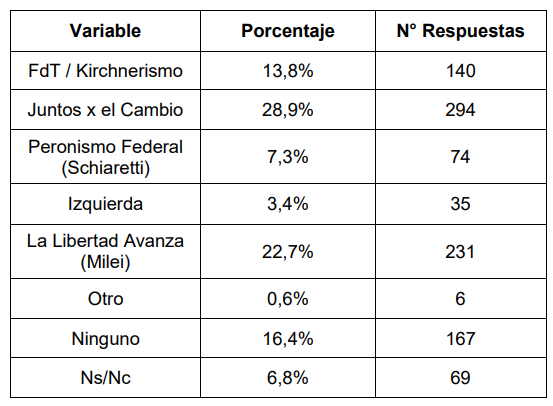 f_pendas's tweet photo. MILEI EN CÓRDOBA ESTÁ EN BALLOTAGE

Encuesta de 1000 casos presenciales. https://t.co/kADdi34Zwc