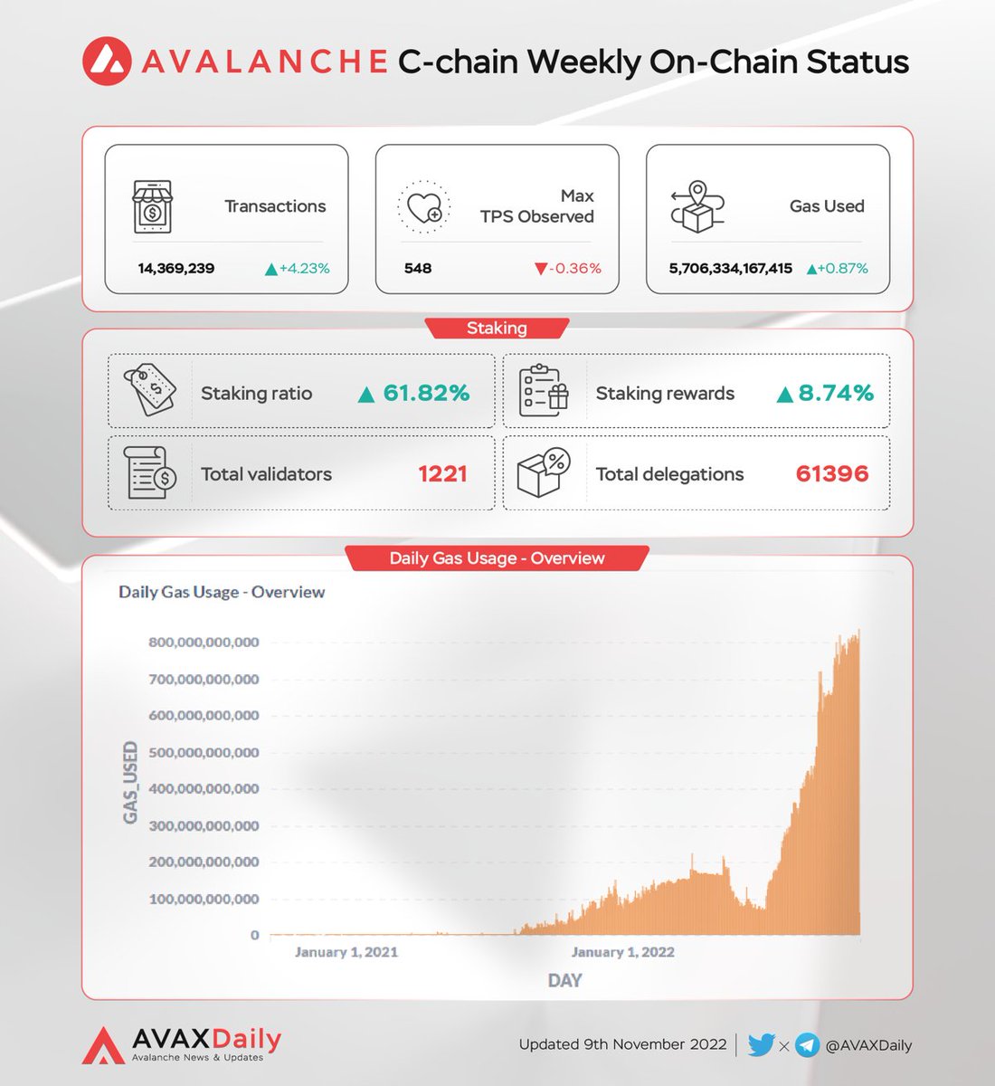 🔺#Avalanche C-chain weekly on-chain status🔺

🔥Network Status
Transactions: 14369239 +4.23%
Max TPS Observed: 548 -0.36%
Gas Used: 5706334167415 +0.87%

🔥Staking:
Staking ratio: 61.82%
Staking rewards: 8.74%
Total validators: 1221
Total delegations: 61396

#AVAX $AVAX