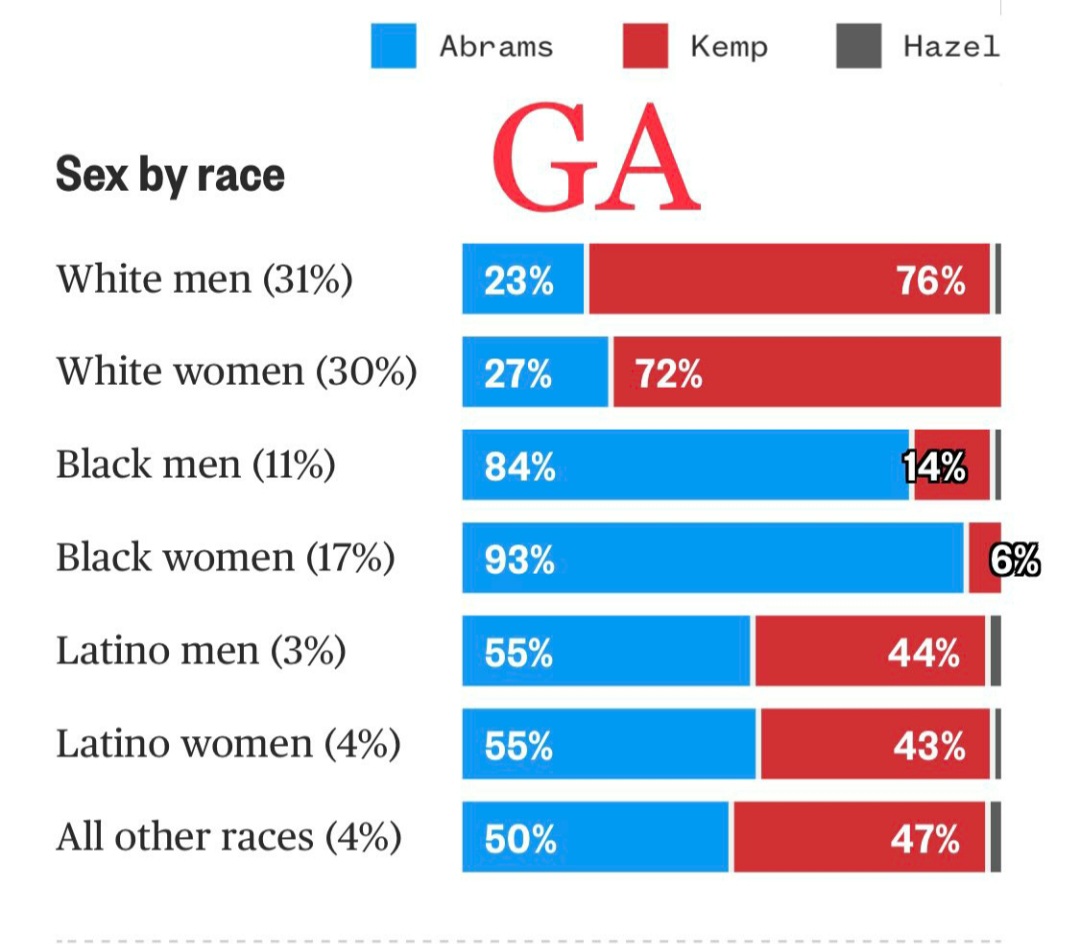 Winninginevery1's tweet photo. @Woahthatsbre White people failed Georgia. #stopblamingus https://t.co/KQMvgEB2jt