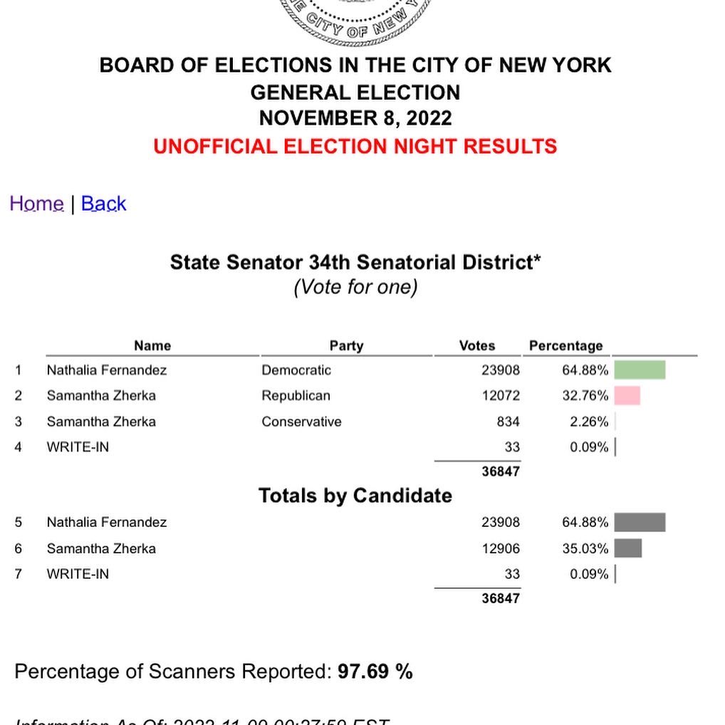 Fernandez4NY's tweet photo. ✨THANK YOU!✨
I am beyond grateful and humbled by my community for your support and allowing me the privilege to serve you ❤️ it is truly an honor 🥰 https://t.co/BCV9hJB4cb