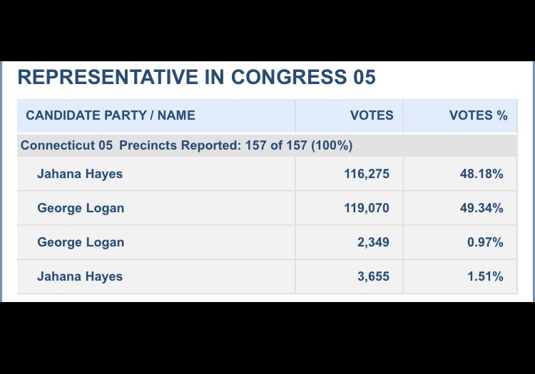 Annie M. Dance 📰 📸 🐶 on Twitter "Republican Logan (GSLoganCT
