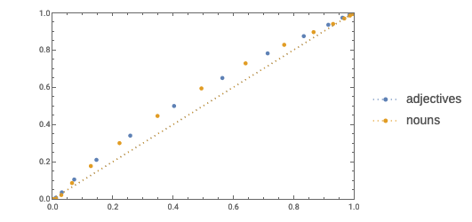 WolframResearch's tweet image. Do some parts of speech tend to be longer than others? Compare and visualize the distributions of word lengths for adjectives and nouns with Student Ambassador Peter Burbery: wolfr.am/18G6xsSve #multiparadigm #datascience