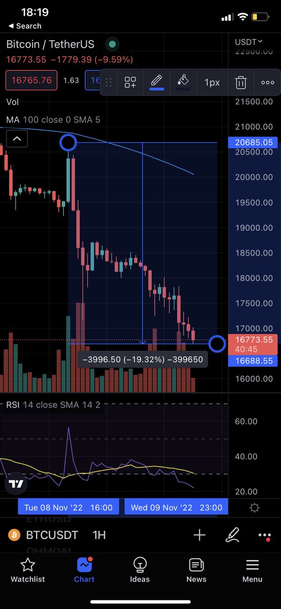 $BTC is at -19.3% in the last 30 hours.
Holy shit.