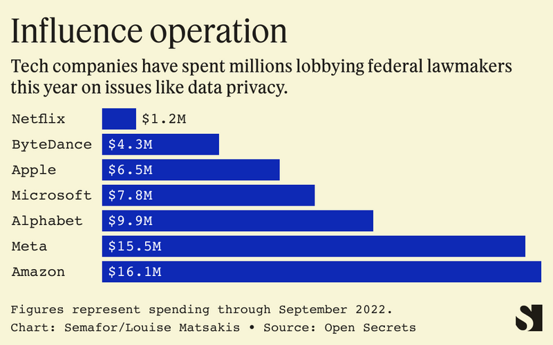 thomfrissen's tweet photo. #influenceoperation
$61,3M to lobby against #data #privacy laws
Via Semafor https://t.co/XERADWFOXl