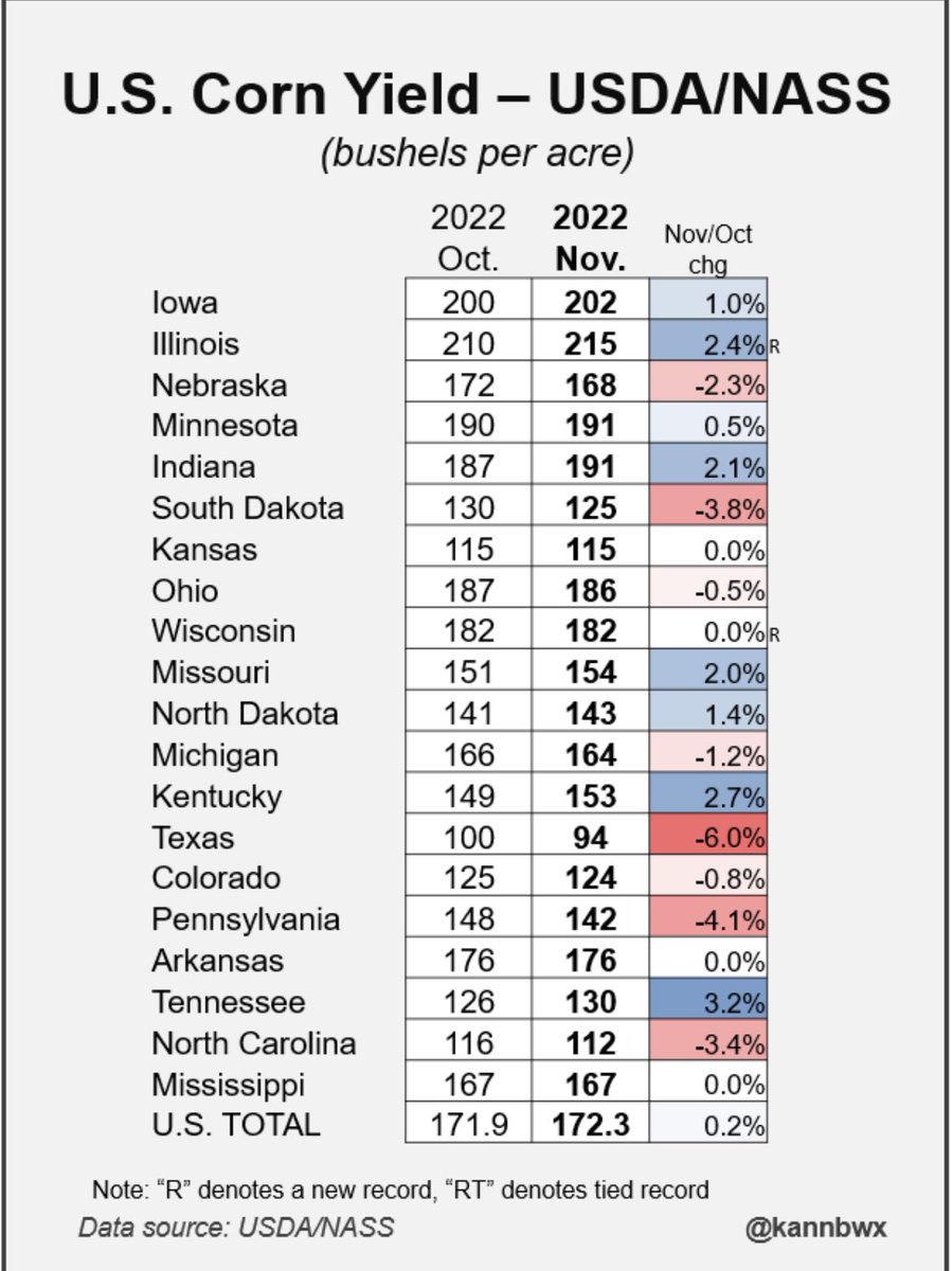 Looks like Illinois is the best at growing corn!! 🌽 🌽