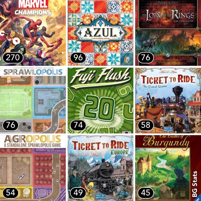miticopalermo's tweet photo. Lo más jugado por número de partidas #lcgs #tickettoride #sprawlopolis https://t.co/lTrEs59lT3