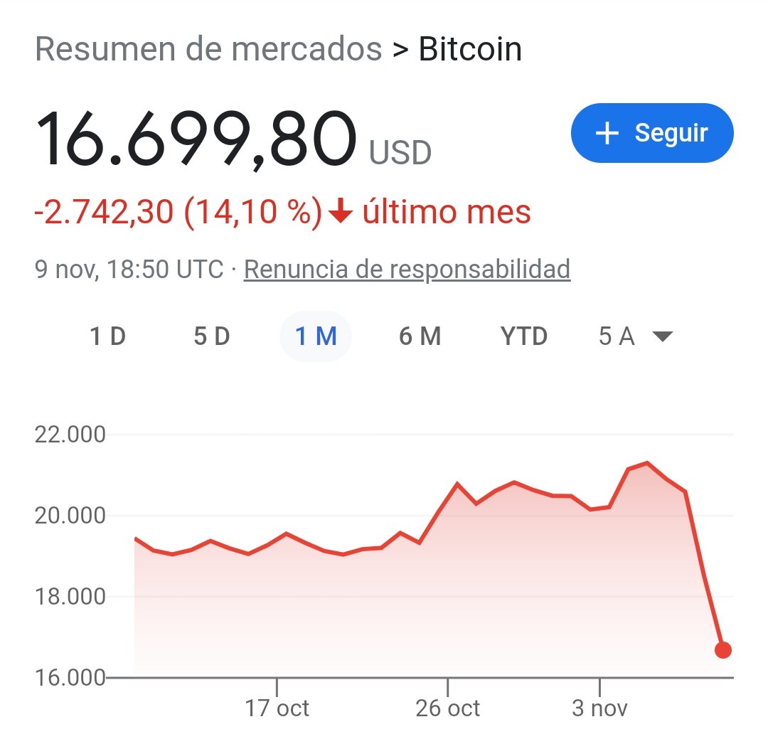 EconoCabreado's tweet image. El #bitcoin cae por debajo de los 17K$. Su mínimo desde noviembre de 2020.

Pero no era una burbuja...
