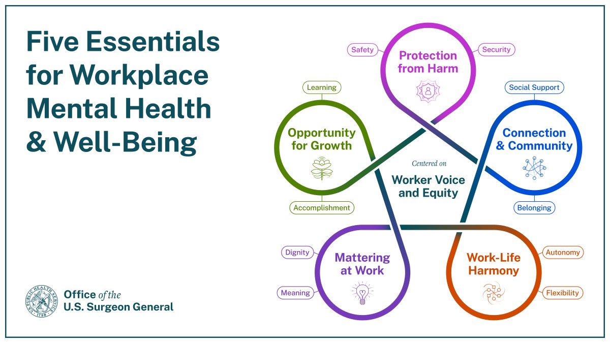 The Surgeon General’s Framework for Workplace #MentalHealth &amp; Well-Being highlights Five Essentials, each centered around worker voice and equity. These Essentials can guide leaders and empower workers to identify the changes needed. Learn more: surgeongeneral.gov/workplace