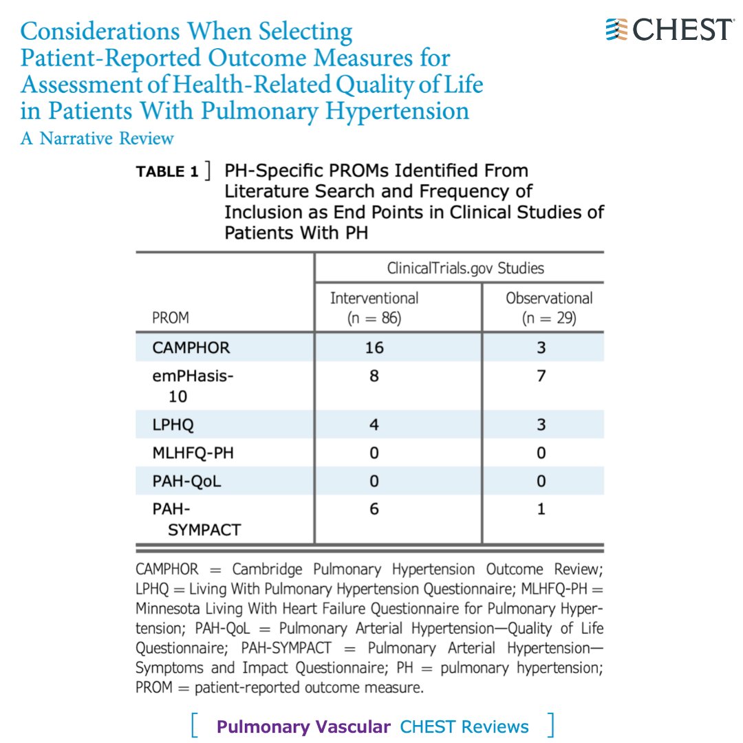 Optimal end-point selection for selecting PH-specific HRQoL requires consideration of the purpose and situation in which the assessment will be conducted. Read the full #CHESTReview in the November @journal_CHEST issue: hubs.la/Q01rGVcy0 #MedEd #MedTwitter