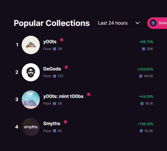 🚨BREAKING NEWS🚨
Cardano NFTs have flipped the largest collections on SOL