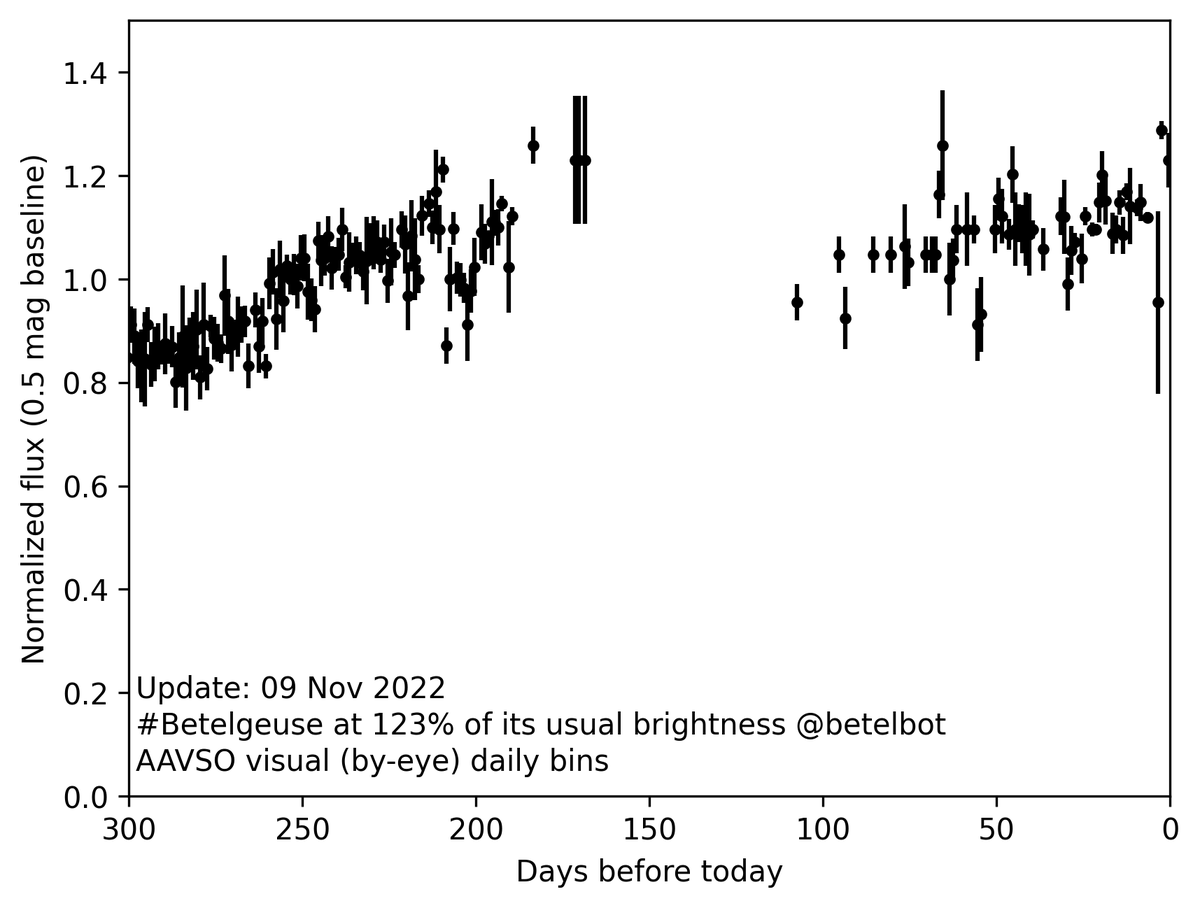 Betelgeuse Status tweet media