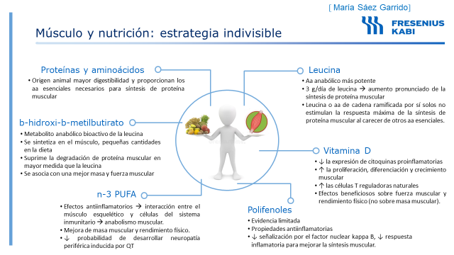 jcperezpons's tweet photo. Musculo y Nutrición: estrategia indivisible
@MariaSaez91 en #IIHighlights2022 Espen-Senpe para #FarmaciaHospitalaria @FreseniusKabiNC https://t.co/sDP7Z9TZjk