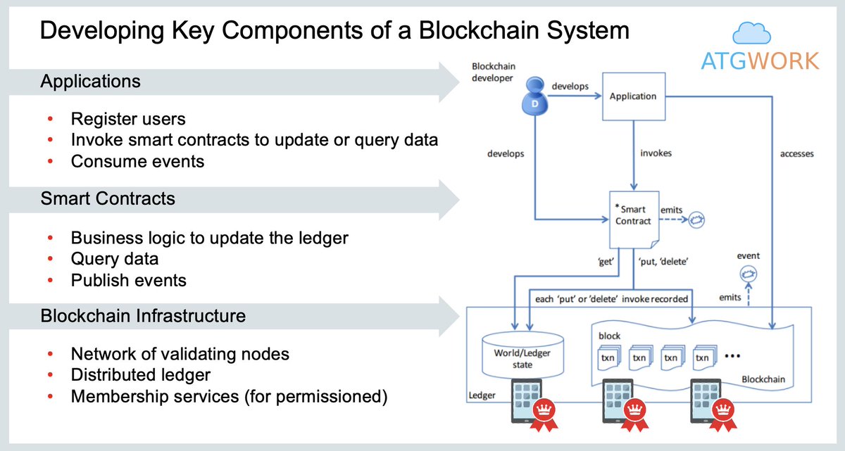 Blockchain Software Development Services Offerings at Applications Technology Group: