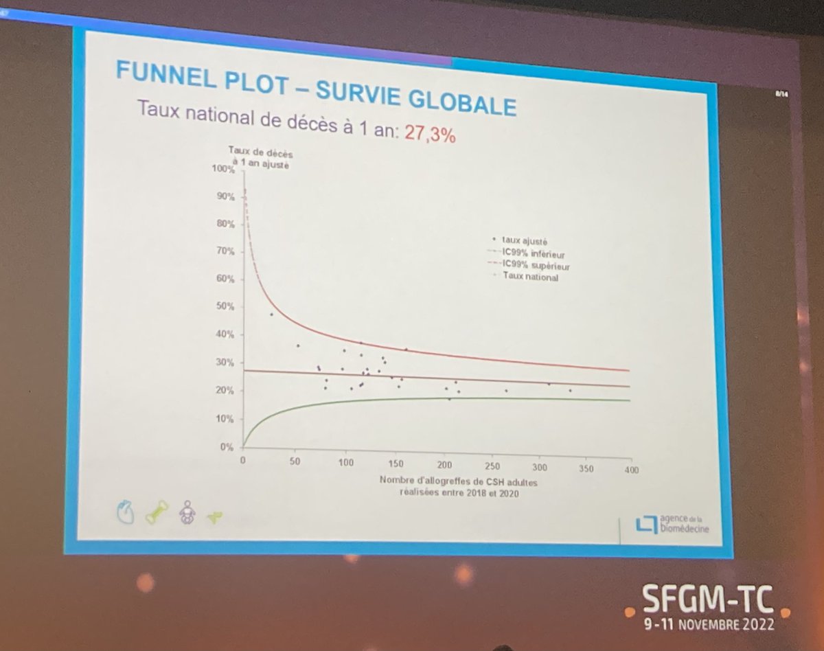 MonicaR90's tweet photo. Very nice presentation by @DrCathFaucher regarding how #bmtsm outcomes are evaluated in #France 🇫🇷 Great example to consider evaluations in a country #SFGMTC2022 @SFGM_TC https://t.co/wnM3S7iFTB