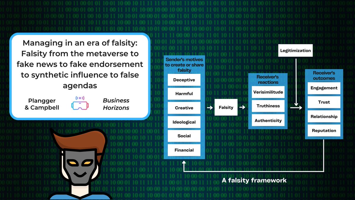BizHorizons's tweet photo. Falsity has many forms. In this special issue, contributors explore falsity in terms of synthetic customer experiences in the metaverse, fake news echo chambers, fake endorsements, and fakeness in organizational management- https://t.co/PTpxx9jkDS https://t.co/bLnN9VspWe