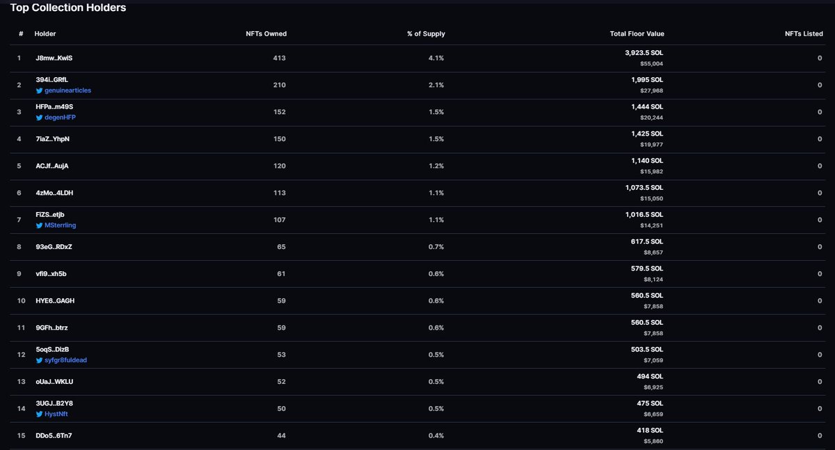 What does confidence in crisis look like? 

Our top 15 holders have a total of 0 Geckos listed for sale. <a href="/MagicEden/">Magic Eden 🪄</a> listings are down from 579 yesterday to 479 today.

Proud to build side-by-side with this community.