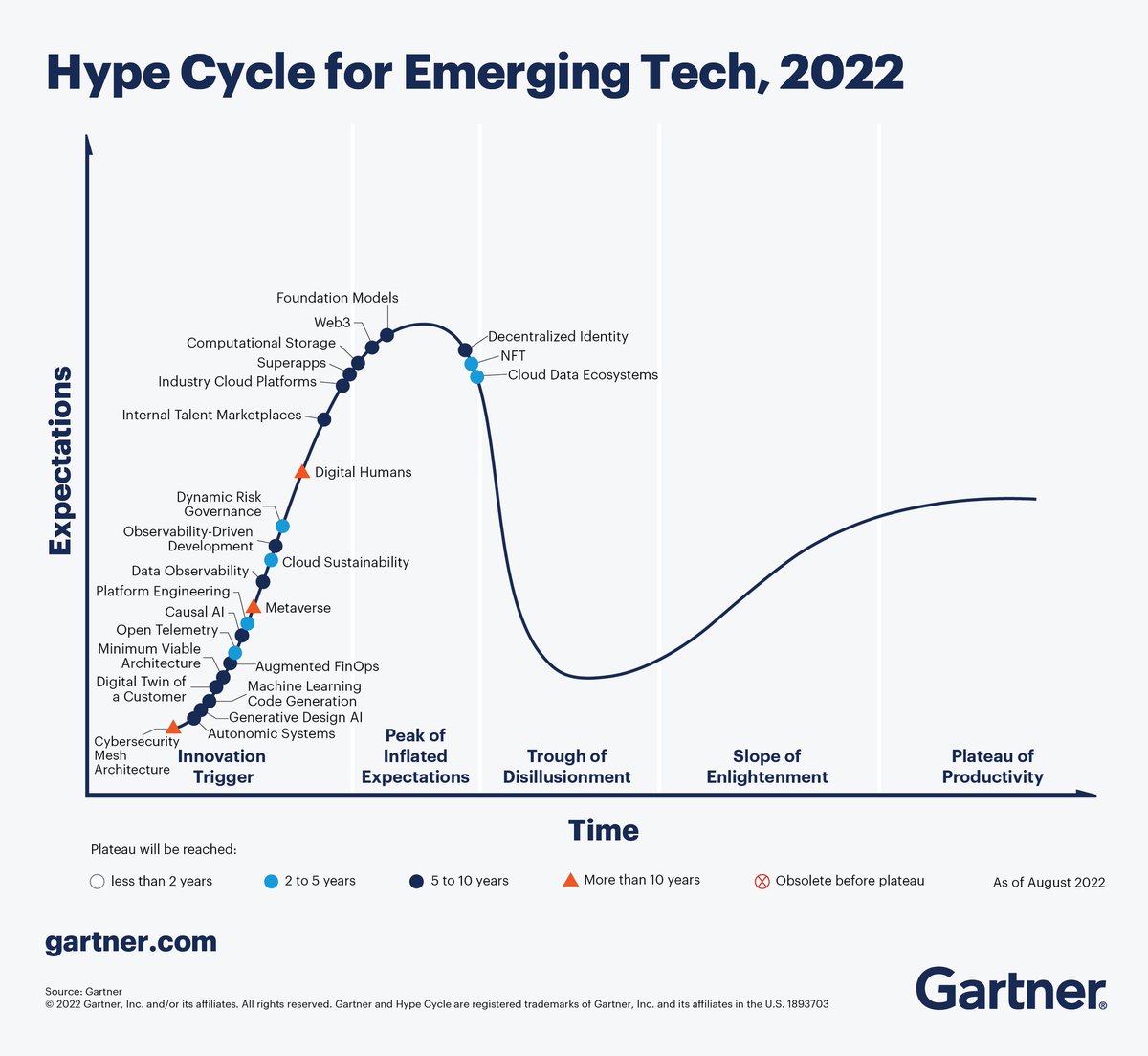 💥Hype cycle for #EmergingTech 2022!

#AI #MachineLearning #Cloud #Python #Coding #100DaysOfCode #Web3 #Metaverse #NFTs #GartnerSYM @Gartner_inc

@EvanKirstel @PawlowskiMario @mvollmer1
@gvalan @Shi4Tech @LaurentAlaus @kalydeoo @ipfconline1 @Nicochan33
gartner.com/en/articles/wh…