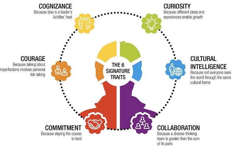Six Signature traits of a Inclusive leader 👇