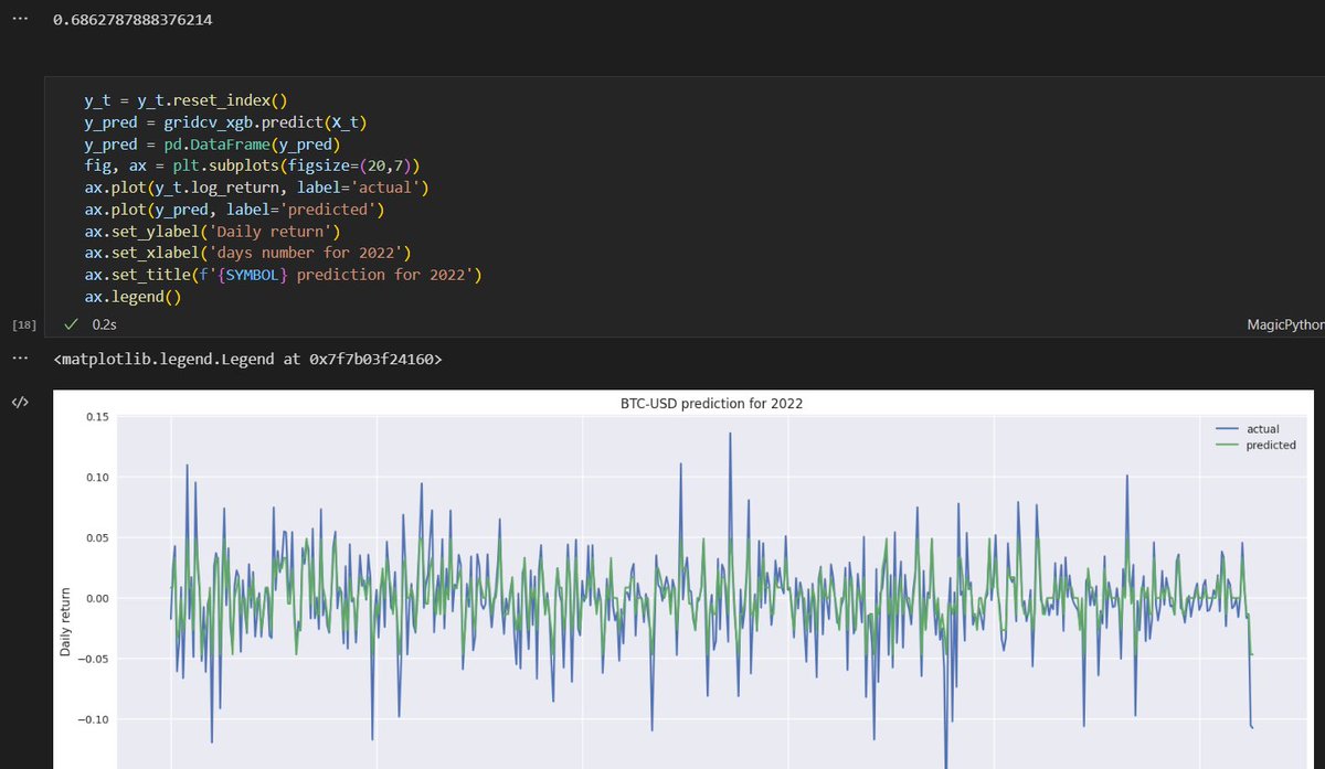 _kozanakyel's tweet image. #BTC #xgboost #gridsearchcv forecasting for last year daily log return