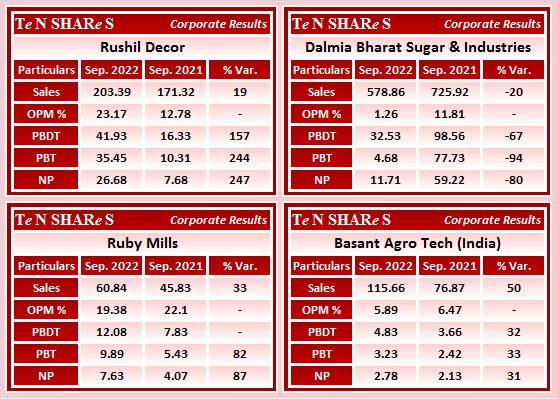 tenshares's tweet photo. #RushilDecor
#DalmiaBharatSugar & Industries
#RubyMills
#BasantAgro Tech (India)
#RUSHIL #DALMIASUG #RUBYMILLS #BASANTGL
#Q2FY23 #q2results #results #earnings #q2 #Q2withTenshares https://t.co/rrcePBfzQI