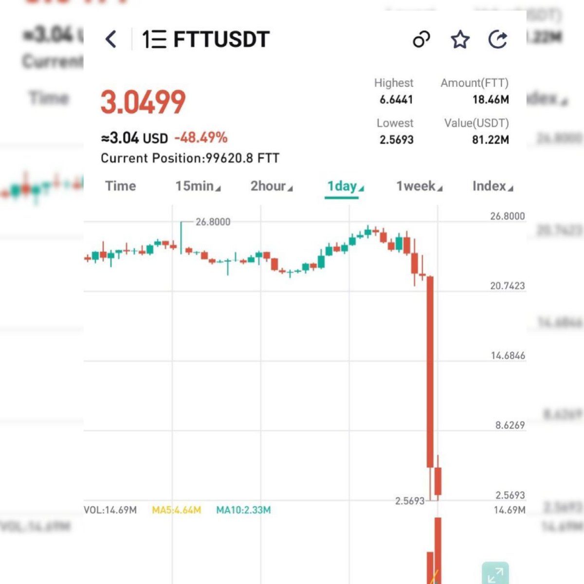 GodCoin7's tweet photo. 🟡Once again, the market gave a bitter lesson to investors!

🤯After the failure of the #Luna #Terra project, this time the #FTX coin exchange #FTT. https://t.co/njiZlPeZMT