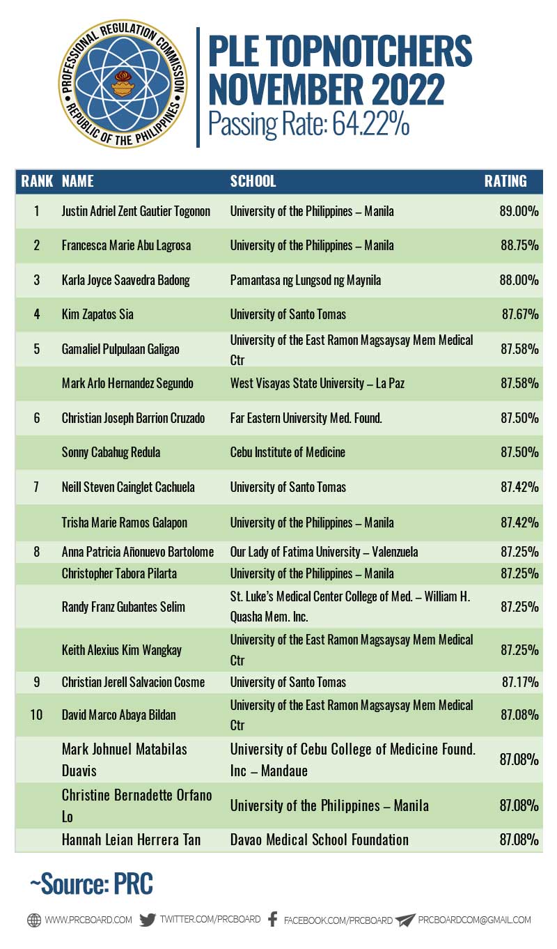 Prc board on twitter topnotchers october 2022 ple full list https