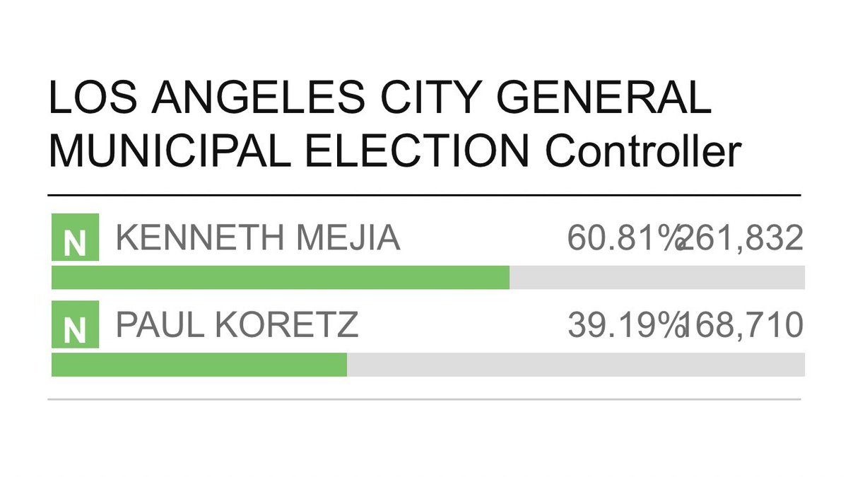 Jane and Kenneth made public education the campaign’s number one priority. They used billboards, TikTok, Pikachu, Corgis to do it. And they fucking won. More votes than either Caruso or Bass. 

We just witnessed history happen. Hope you all can appreciate this moment with us.