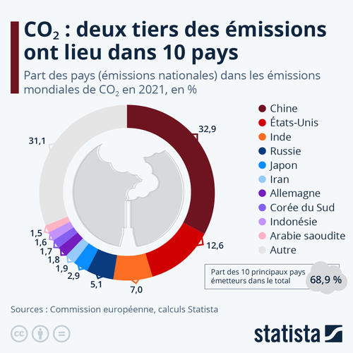 Limportant_fr's tweet photo. Deux tiers des émissions mondiales de CO2 ont lieu dans 10 pays https://t.co/YLign0tWhZ @Statista_FR https://t.co/aiD0aFJB9b