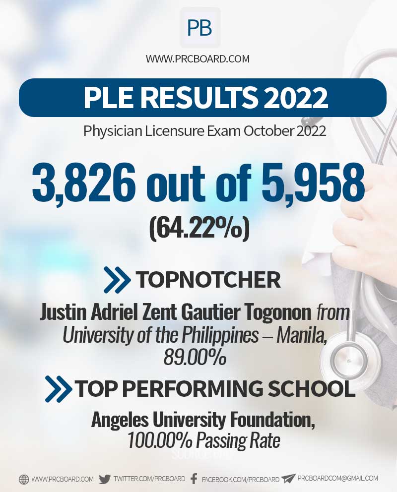 PRC Board on Twitter "PLE RESULTS 2022 🎉 Congrats MDs! Full Results