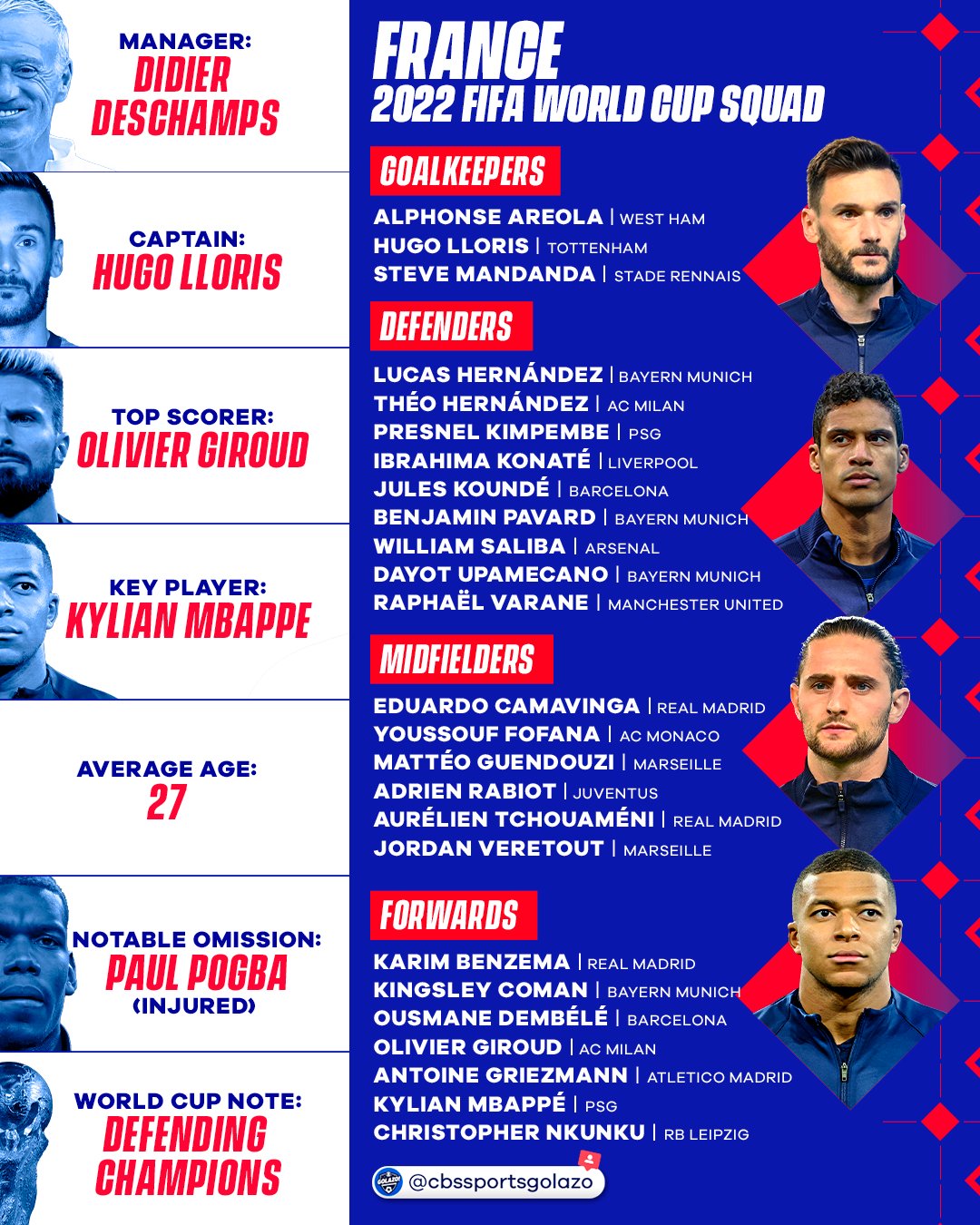 CBS Sports Golazo ⚽️ on Twitter "Defending champions France announce