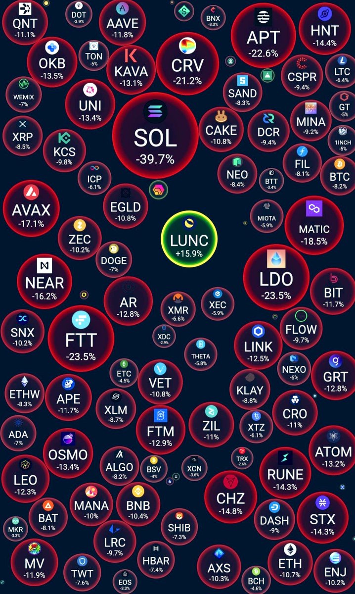 MarktMatts's tweet photo. In a sea of red there was one #crypto that stood out among the rest!!! #LUNCCcommunity is strongest community in the world! Smash that LIKE button if you agree!! #LUNC #LUNCLIVE #LFG https://t.co/ksY0T3t037