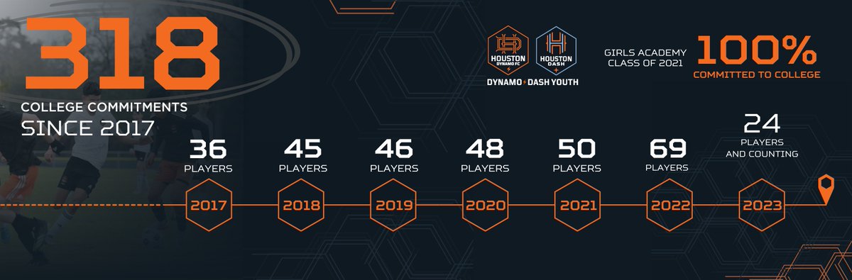 HTXSoccer's tweet photo. We are proud to lead the Houston market in College Commitments, year after year! 

Read More ➡️ https://t.co/SVD7HlvjXf https://t.co/xB0xAjc35X