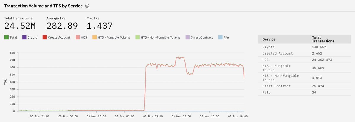 MasonVersluis's tweet photo. BREAKING: $HBAR just did 24 MILLION transactions in 10 hours. And had one enterprise testing a use case! 🚨 https://t.co/iAMKDBTkPN