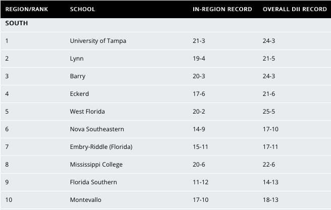 GulfSouth's tweet photo. The final #NCAAD2 region poll is out. 3⃣ #GSCvb teams are listed in the South Region Rankings (Nov. 9)

5. @UWFVolleyball 
8. @GoChoctaws_VB 
10. @MontevalloVB 

🔗 https://t.co/o68eUXgG1x

The GSC Volleyball Championship resumes Friday, with the title game on Sunday. https://t.co/D9k0JMTEn5