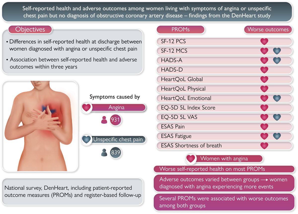 EditorEJCN's tweet photo. #EJCN #Fridaysread

📄 #Women with #angina or unspecific chest pain - but no obstructive #CAD reported:
📌Worse self-reported health (on most PROMs)
📌More adverse events 

Is it time to do something? 

https://t.co/65zZmJu62A

@BorregaardBritt @ESC_Journals https://t.co/EDyb8ewyib