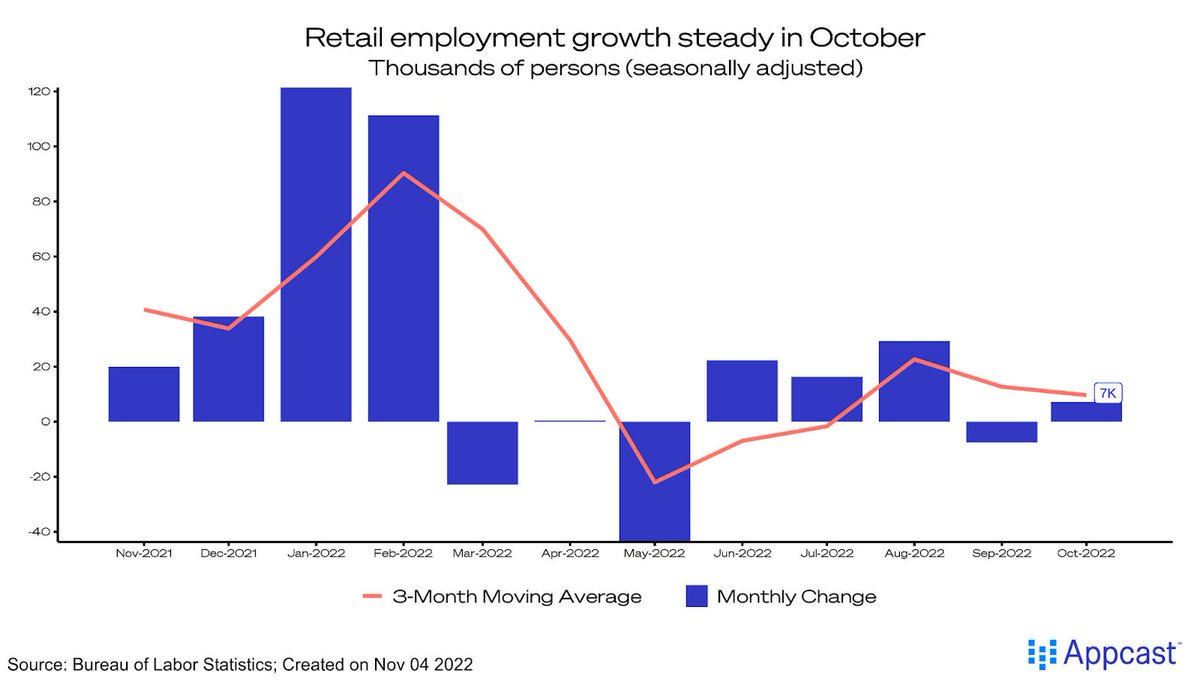 andrewflowers's tweet photo. Good overview of how the retail labor market is changing by @Liz_Anderson09 on @recruitonomics: https://t.co/gTRbrGzNuw https://t.co/TfCO3UK3Ea
